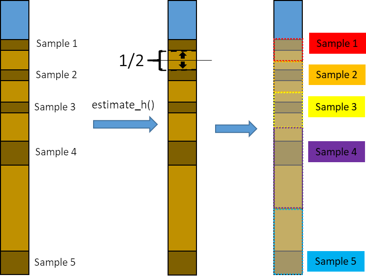 Gap distribution between samples to estimate accumulated organic carbon mass