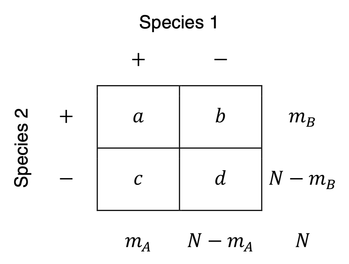 2x2 Contingency Table of Counts