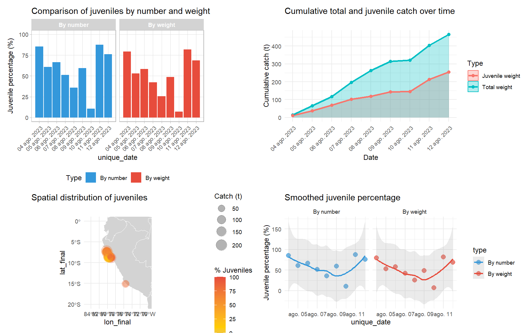 Juvenile analysis dashboard