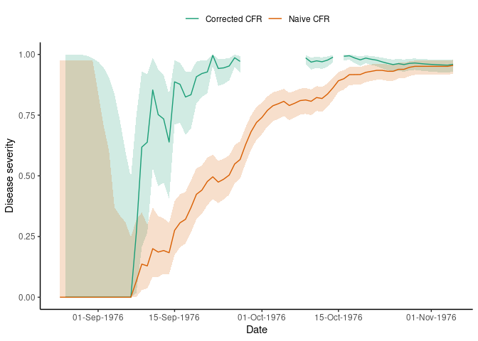 Disease severity of ebola in the 1976 outbreak estimated on each day of the epidemic. The rolling CFR value converges to the static value towards the end of the outbreak. Both corrected and uncorrected estimates are shown.