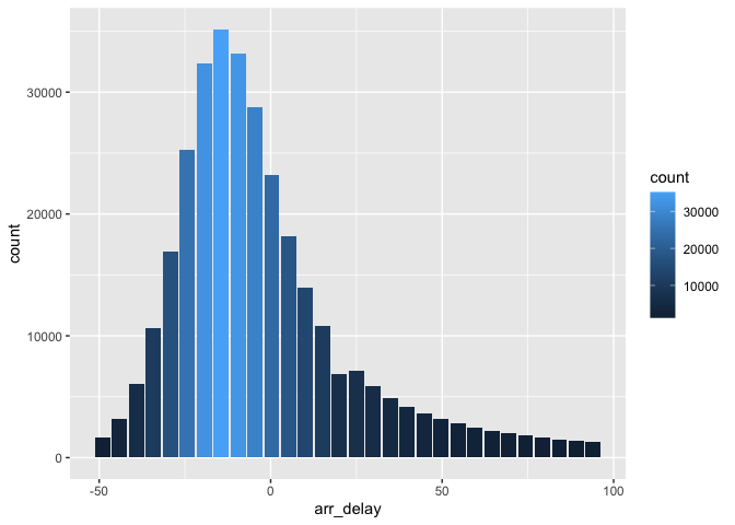 Custom colored histogram showing the distribution of arrival delays between -50 and 100 minutes