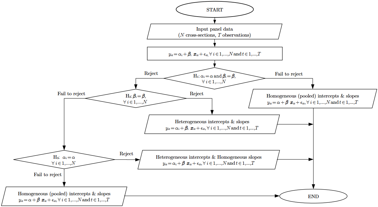 Fig. 1: Hsiao homogeneity hypothesis testing flow chart.