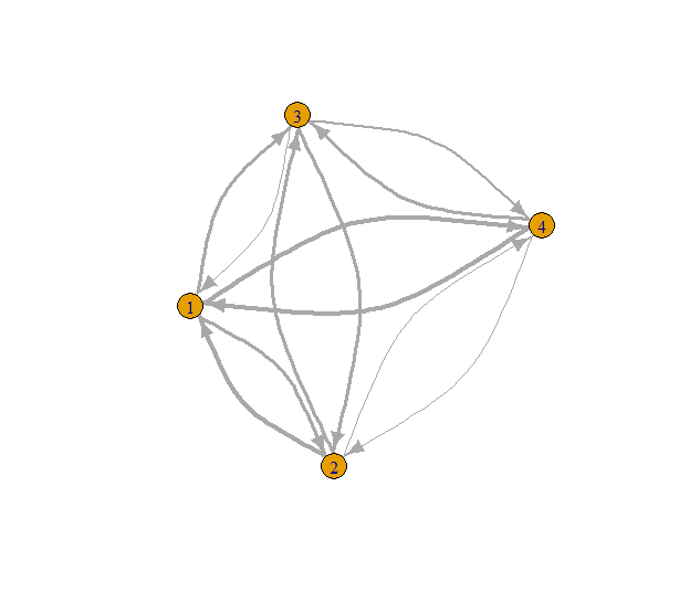 Fig. 4: Example directed graph with connectivity
lines per direction sized by their weights.